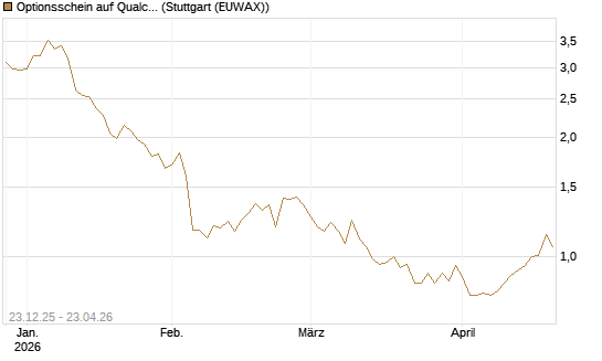 Optionsschein auf Qualcomm [Goldman Sachs Bank Europe SE] Chart