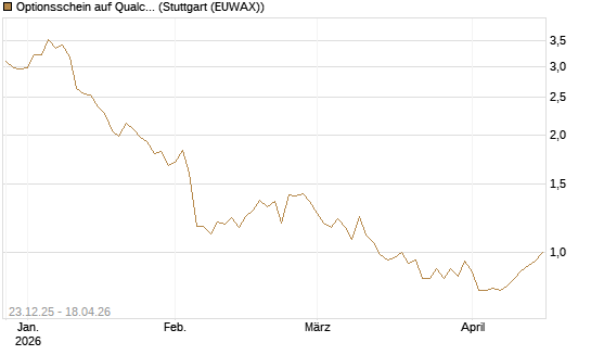 Optionsschein auf Qualcomm [Goldman Sachs Bank Europe SE] Chart