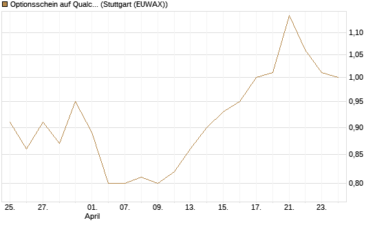 Optionsschein auf Qualcomm [Goldman Sachs Bank Europe SE] Chart