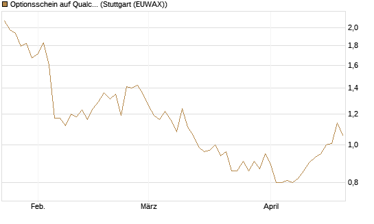 Optionsschein auf Qualcomm [Goldman Sachs Bank Europe SE] Chart