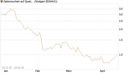 Optionsschein auf Qualcomm [Goldman Sachs Bank Europe SE] Chart