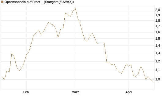 Optionsschein auf Procter & Gamble [Goldman Sachs Bank Europe SE] Chart