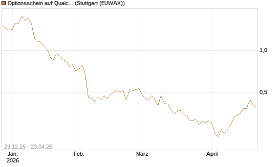 Optionsschein auf Qualcomm [Goldman Sachs Bank Europe SE] Chart