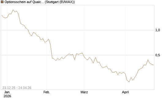 Optionsschein auf Qualcomm [Goldman Sachs Bank Europe SE] Chart