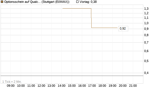 Optionsschein auf Qualcomm [Goldman Sachs Bank Europe SE] Chart