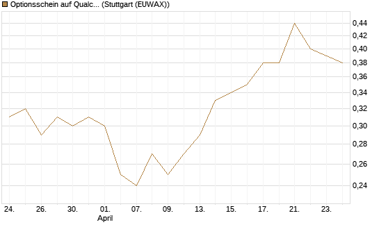 Optionsschein auf Qualcomm [Goldman Sachs Bank Europe SE] Chart