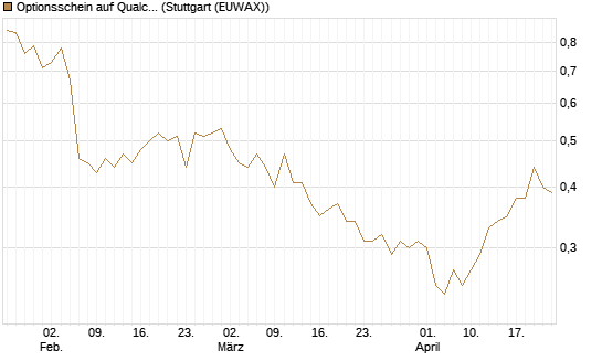 Optionsschein auf Qualcomm [Goldman Sachs Bank Europe SE] Chart