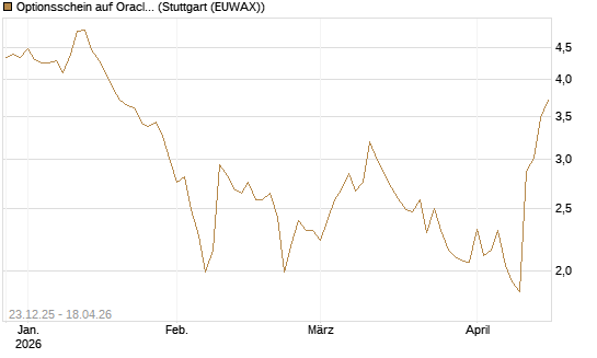 Optionsschein auf Oracle [Goldman Sachs Bank Europe SE] Chart