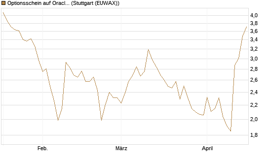Optionsschein auf Oracle [Goldman Sachs Bank Europe SE] Chart