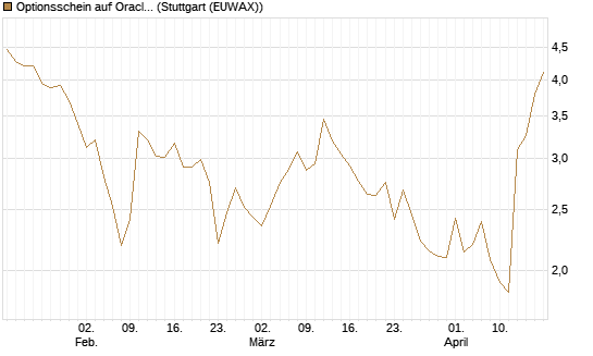 Optionsschein auf Oracle [Goldman Sachs Bank Europe SE] Chart