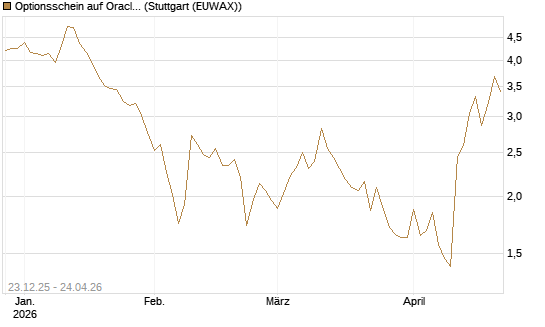 Optionsschein auf Oracle [Goldman Sachs Bank Europe SE] Chart