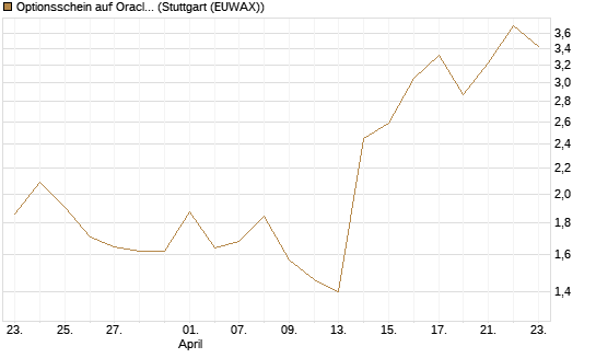 Optionsschein auf Oracle [Goldman Sachs Bank Europe SE] Chart