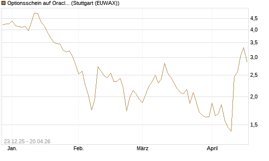 Optionsschein auf Oracle [Goldman Sachs Bank Europe SE] Chart