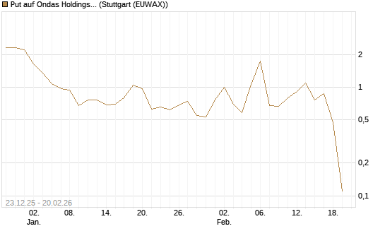 Put auf Ondas Holdings Inc [Vontobel] Chart