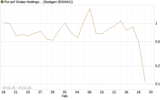 Put auf Ondas Holdings Inc [Vontobel] Chart