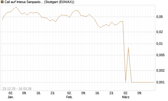 Call auf Intesa Sanpaolo [DZ BANK AG] Chart