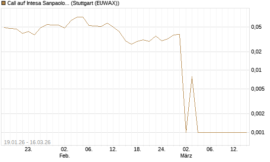 Call auf Intesa Sanpaolo [DZ BANK AG] Chart