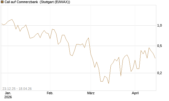 Call auf Commerzbank [DZ BANK AG] Chart