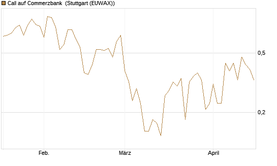 Call auf Commerzbank [DZ BANK AG] Chart