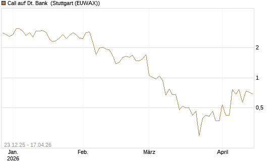 Call auf Dt. Bank [DZ BANK AG] Chart