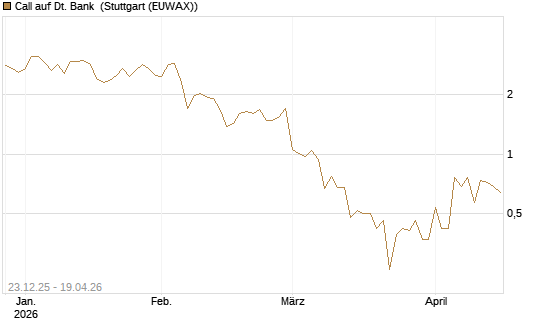 Call auf Dt. Bank [DZ BANK AG] Chart