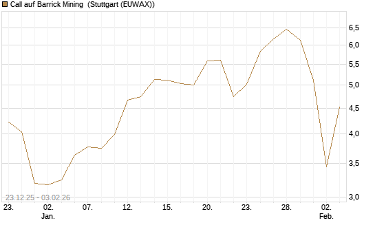 Call auf Barrick Mining [DZ BANK AG] Chart