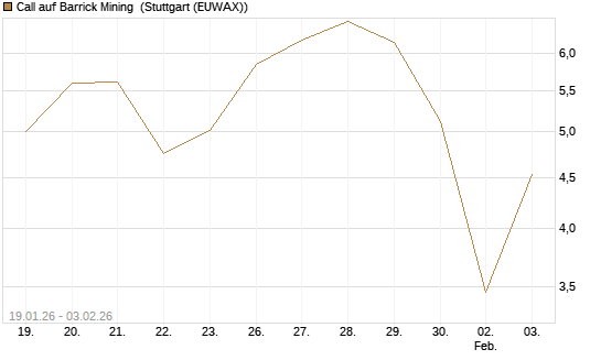 Call auf Barrick Mining [DZ BANK AG] Chart