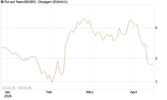 Put auf flatexDEGIRO [DZ BANK AG] Chart