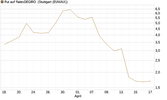 Put auf flatexDEGIRO [DZ BANK AG] Chart