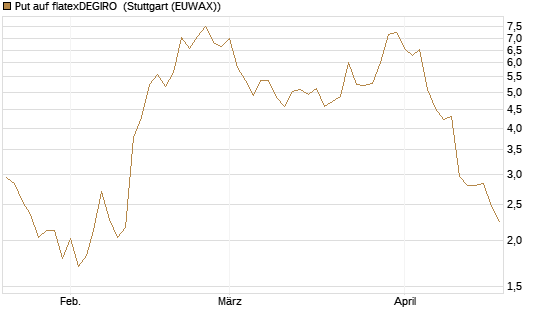 Put auf flatexDEGIRO [DZ BANK AG] Chart