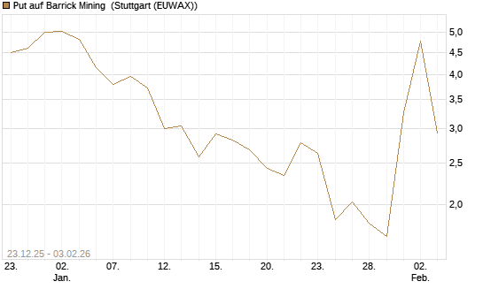 Put auf Barrick Mining [DZ BANK AG] Chart