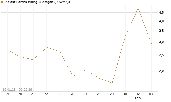 Put auf Barrick Mining [DZ BANK AG] Chart