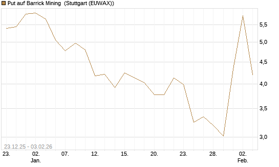 Put auf Barrick Mining [DZ BANK AG] Chart