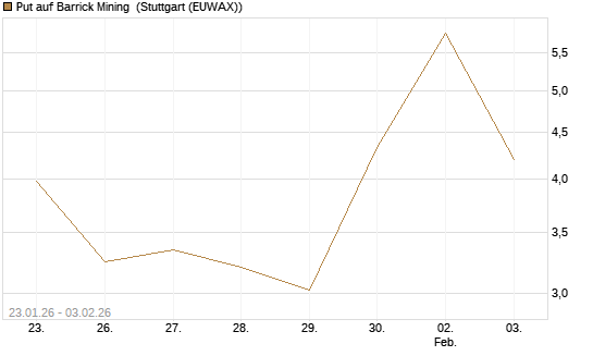 Put auf Barrick Mining [DZ BANK AG] Chart