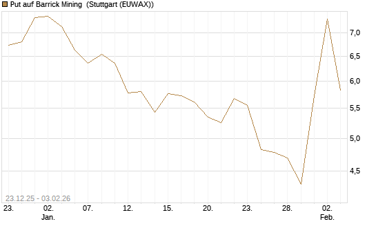 Put auf Barrick Mining [DZ BANK AG] Chart
