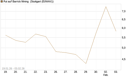 Put auf Barrick Mining [DZ BANK AG] Chart