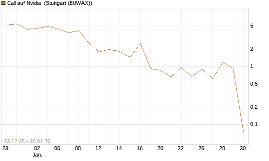Call auf Nvidia [Vontobel] Chart