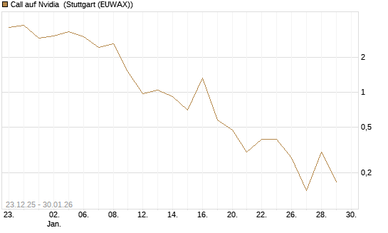 Call auf Nvidia [Vontobel] Chart