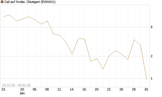 Call auf Nvidia [Vontobel] Chart
