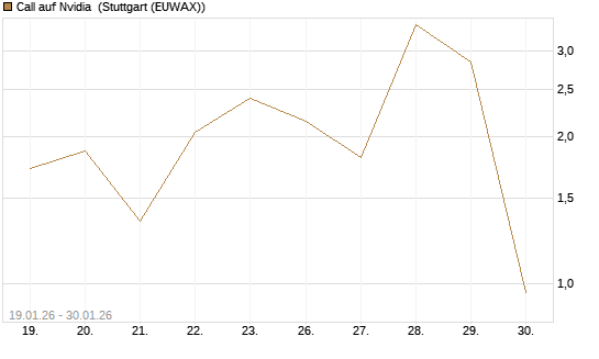 Call auf Nvidia [Vontobel] Chart
