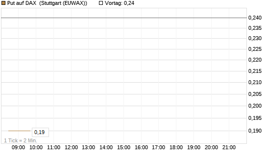 Put auf DAX [DZ BANK AG] Chart