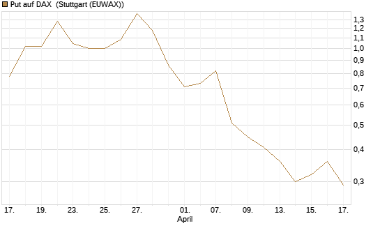 Put auf DAX [DZ BANK AG] Chart