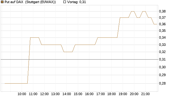 Put auf DAX [DZ BANK AG] Chart