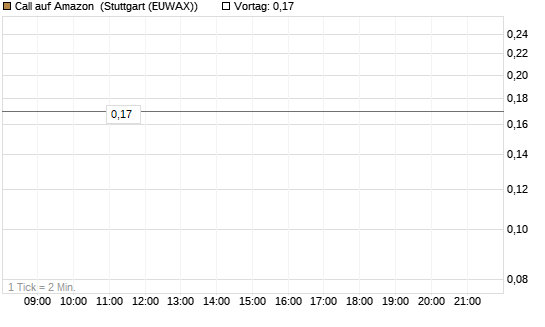 Call auf Amazon [BNP Paribas Emissions- und Handelsges.] Chart
