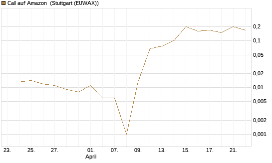 Call auf Amazon [BNP Paribas Emissions- und Handelsges.] Chart