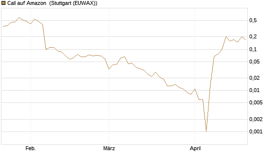 Call auf Amazon [BNP Paribas Emissions- und Handelsges.] Chart