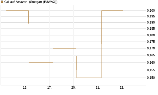 Call auf Amazon [BNP Paribas Emissions- und Handelsges.] Chart