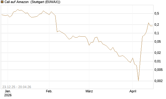 Call auf Amazon [BNP Paribas Emissions- und Handelsges.] Chart