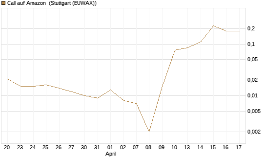 Call auf Amazon [BNP Paribas Emissions- und Handelsges.] Chart