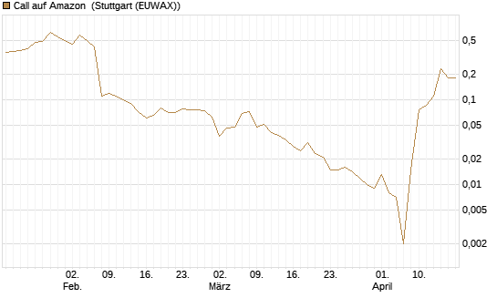 Call auf Amazon [BNP Paribas Emissions- und Handelsges.] Chart